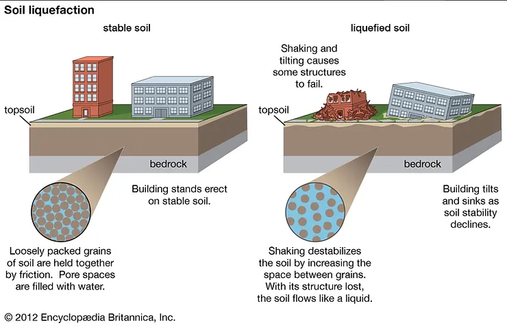 soil liquifaction